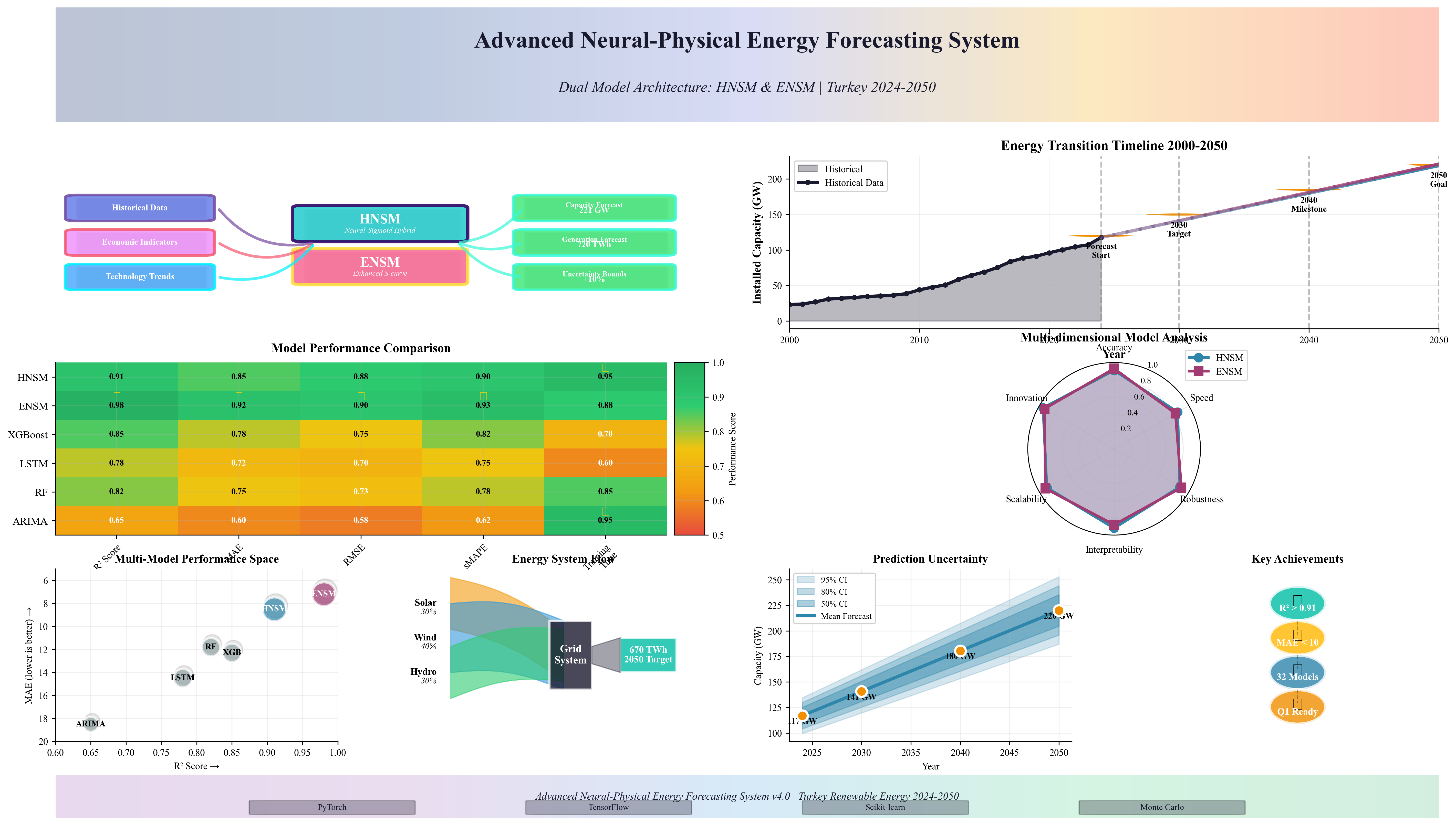 System Architecture — Hybrid AI Framework