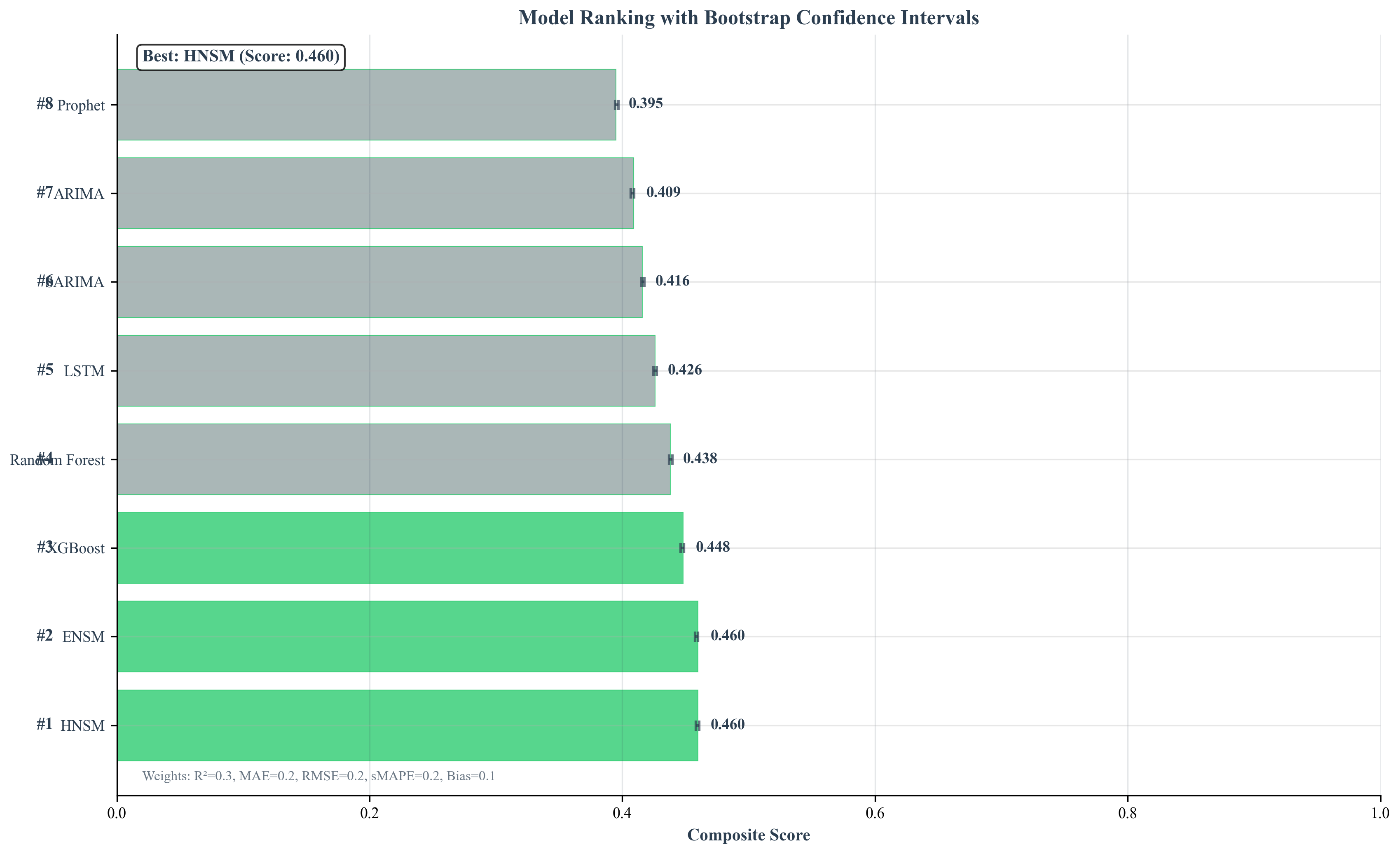 17-Model Forecast Performance Ranking