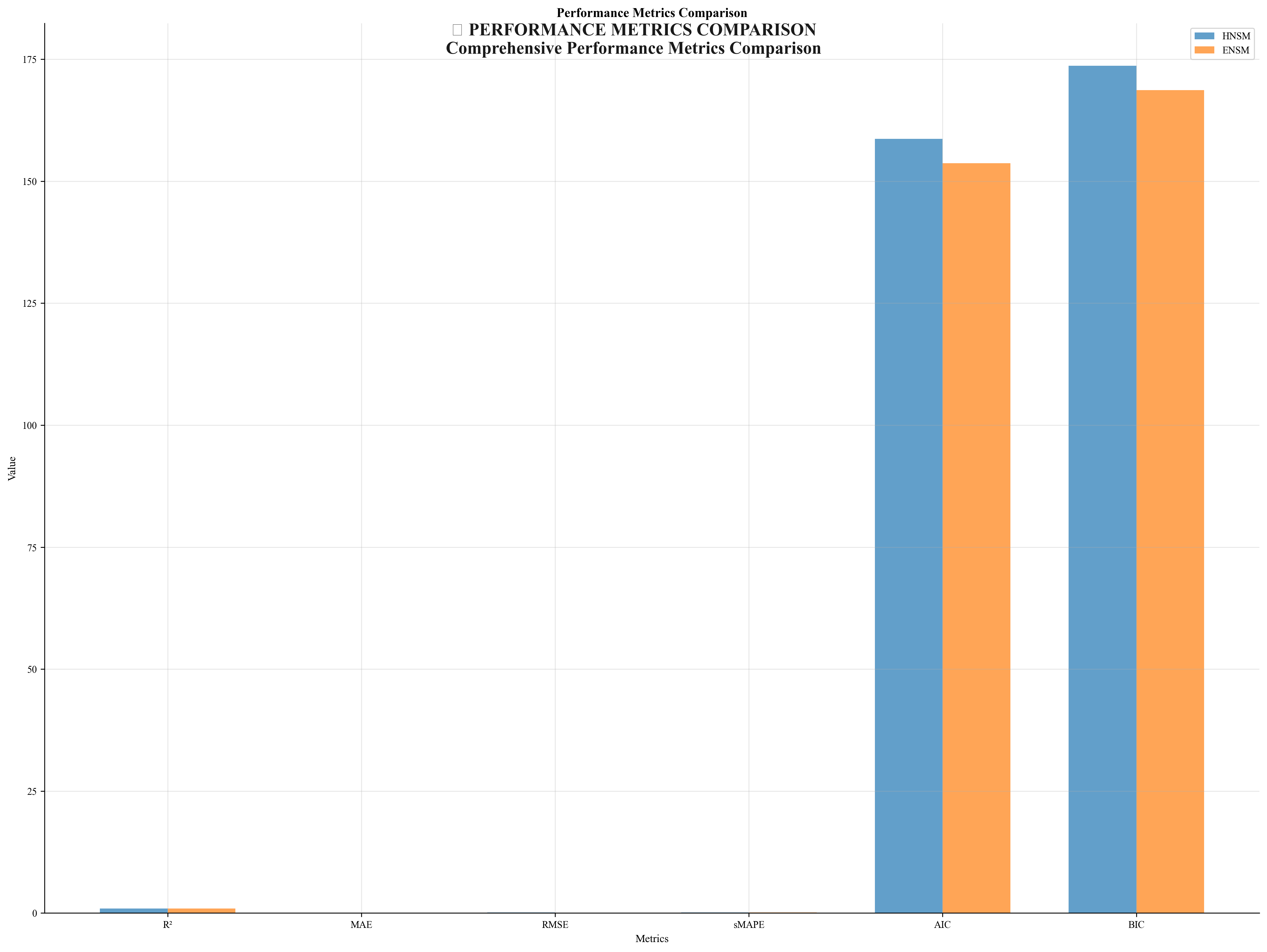 Performance Metrics Comparison
